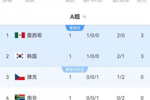 世界杯A组积分榜：墨西哥揭幕战取胜领跑，韩国净胜球劣势暂第二