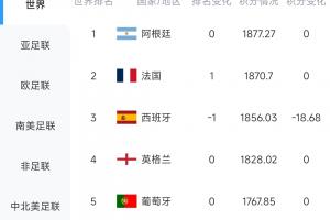 被扣18.68分！西班牙0-0战平佛得角，FIFA实时排名跌至世界第3
