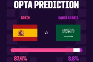 今晚焦点战！Opta预测：西班牙87.4%概率赢沙特，8.8%概率平局赛事报道