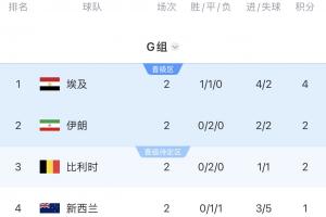 OPTA预测H组晋级概率：埃及100%，比利时88.08%，伊朗55.22%