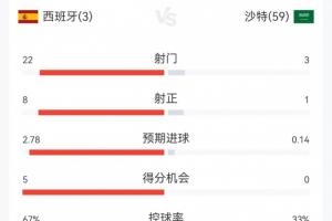 半场就收力！西班牙上半场猛攻17射进3球，下半场仅5射打进1球