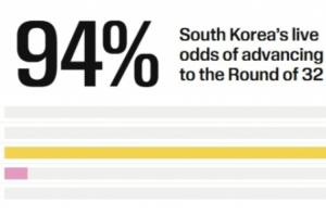 仍大概率出线！韩国积3分出线概率高达94% 所有小组第三中暂排第4