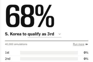 真要出局了？巴拉圭小组第三排名高于韩国，韩国出线概率跌至68%