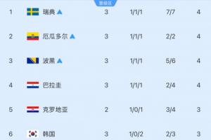 剩5个名额！小组第三排名：韩国3分-1净胜球跌至第6，3队确定出线