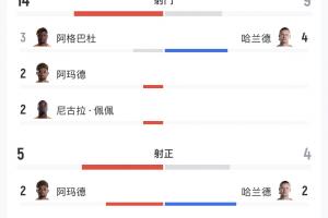 科特迪瓦vs挪威全场数据：射门14-9，射正5-4，得分机会3-4