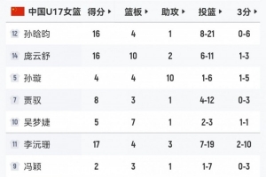外线哑火！中国U17女篮三分31投仅5中 命中率只有16.1%